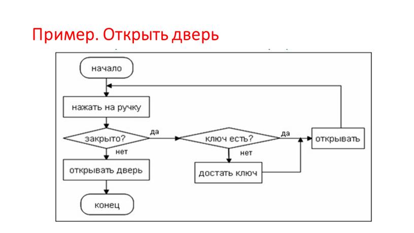 Пример. Открыть дверь