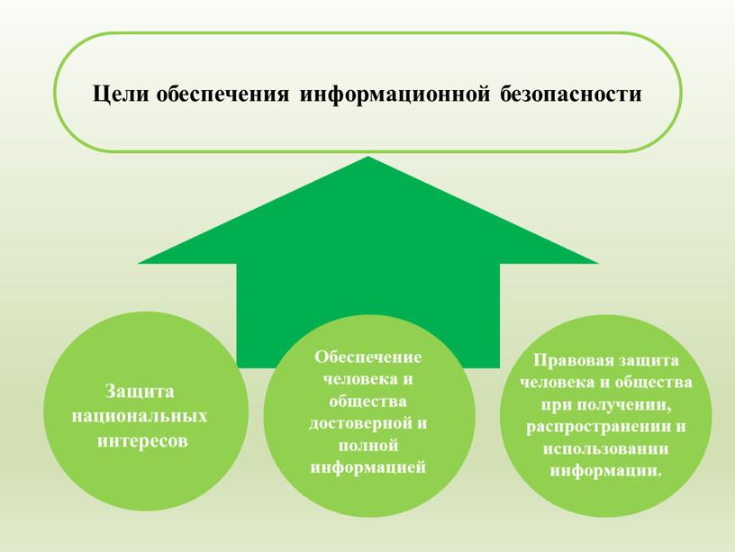 Цели обеспечения информационной безопасности