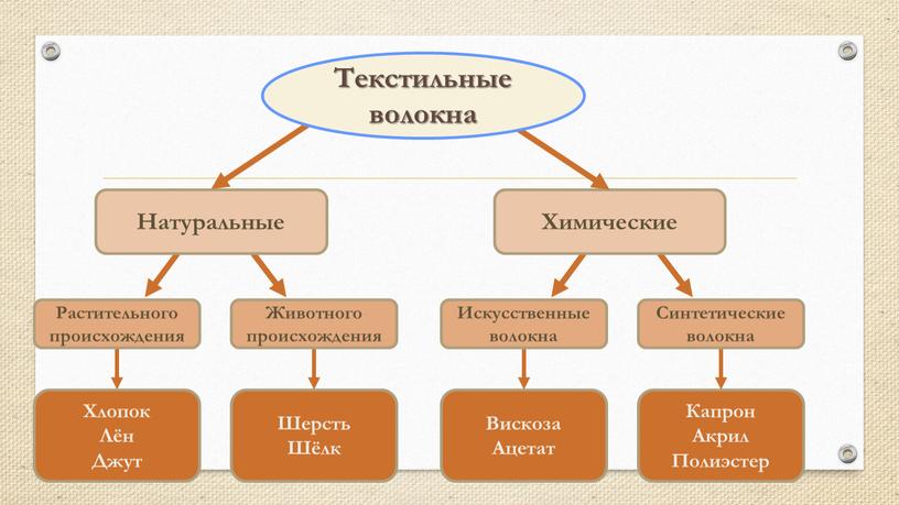 Шерсть Шёлк Хлопок Лён Джут Натуральные