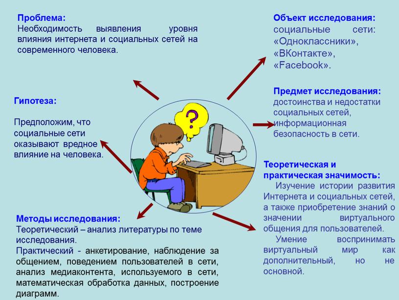 Проблема: Необходимость выявления уровня влияния интернета и социальных сетей на современного человека