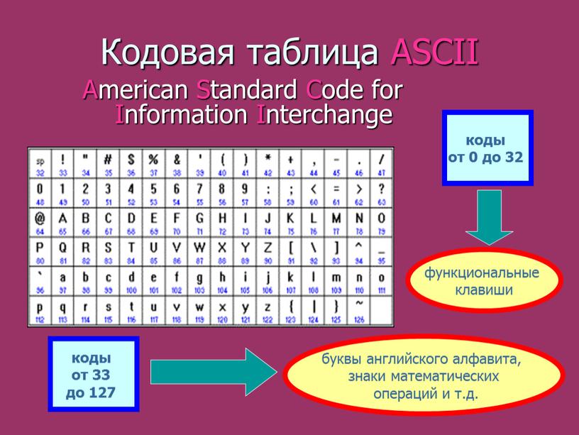 Кодовая таблица ASCII American