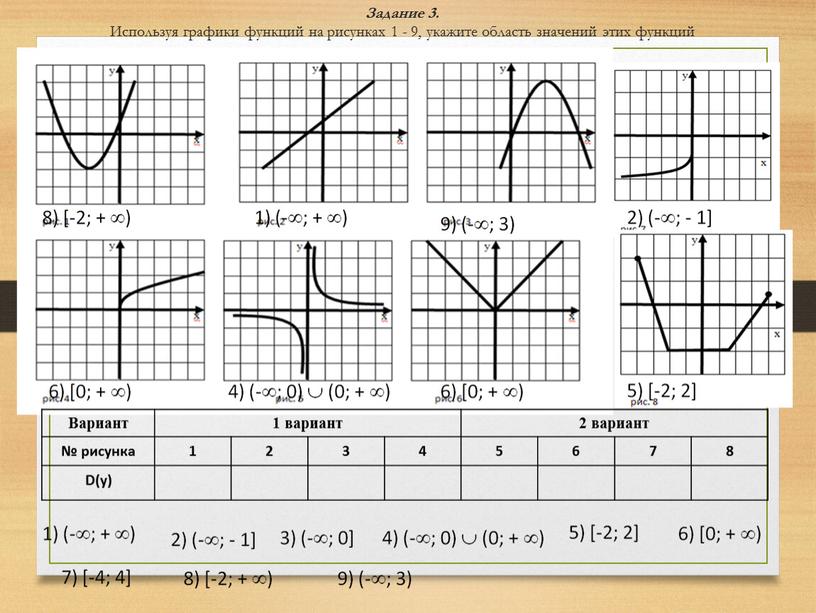 Задание 3. Используя графики функций на рисунках 1 - 9, укажите область значений этих функций