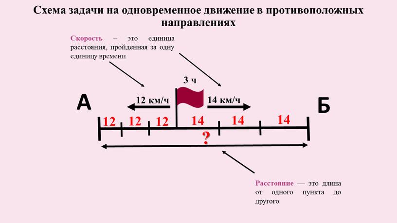 Схема задачи на одновременное движение в противоположных направлениях