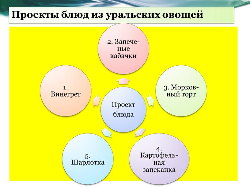 Проекты блюд из уральских овощей