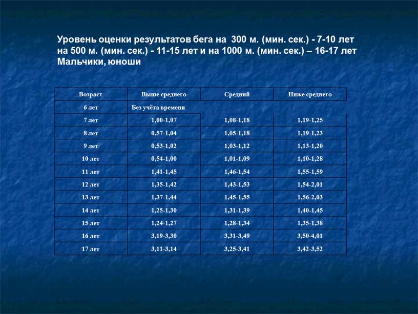 Уровень оценки результатов бега на 300 м