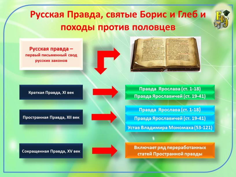 Русская правда первый письменный свод законов история создания и главные части проект 6 класс проект