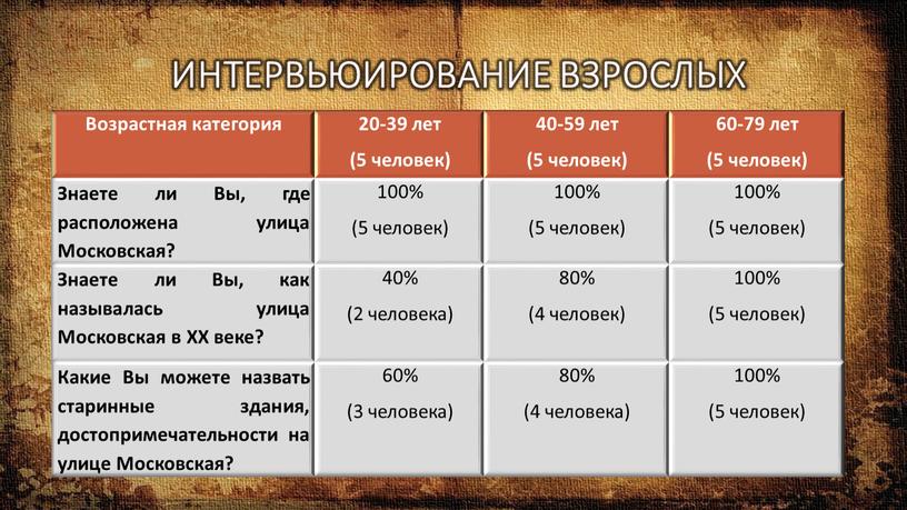 ИНТЕРВЬЮИРОВАНИЕ ВЗРОСЛЫХ Возрастная категория 20-39 лет (5 человек) 40-59 лет (5 человек) 60-79 лет (5 человек)