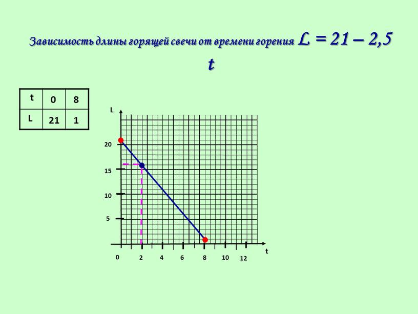 Зависимость длины горящей свечи от времени горения