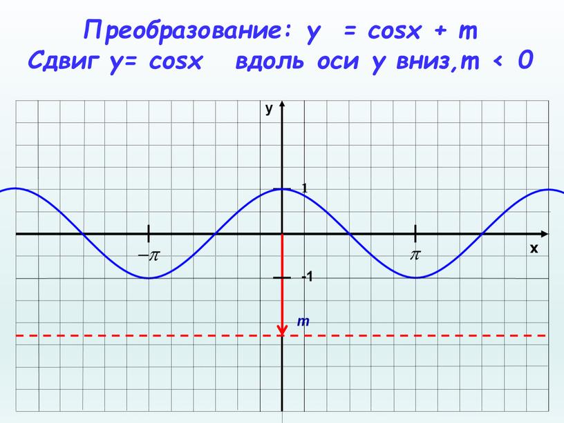 Преобразование: y = cosx + m Сдвиг у= cosx вдоль оси y вниз,m < 0 m