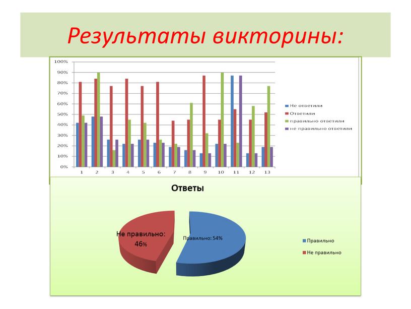 Результаты викторины: