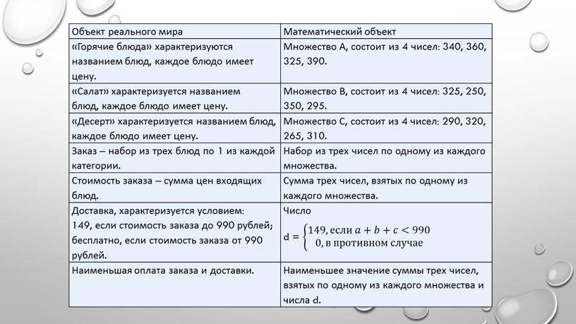 Объект реального мира Математический объект «Горячие блюда» характеризуются названием блюд, каждое блюдо имеет цену