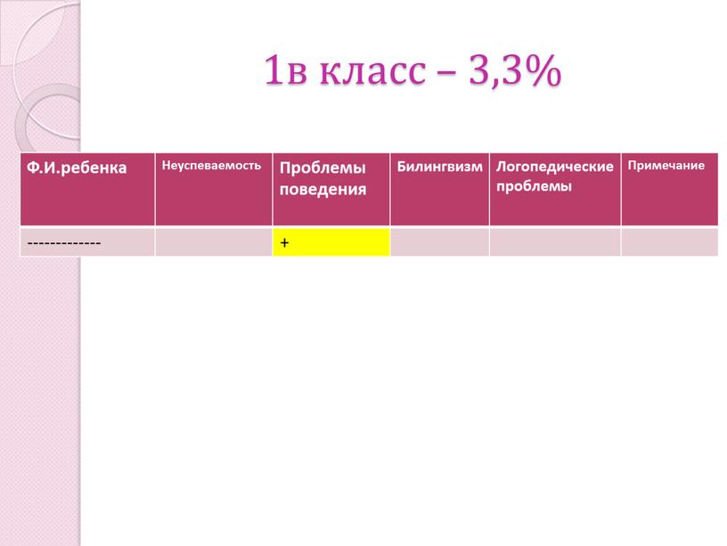 Ф.И.ребенка Неуспеваемость Проблемы поведения