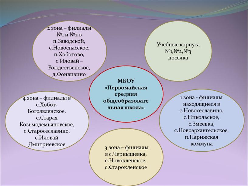 МБОУ «Первомайская средняя общеобразовательная школа» 2 зона – филиалы №1 и №2 в п