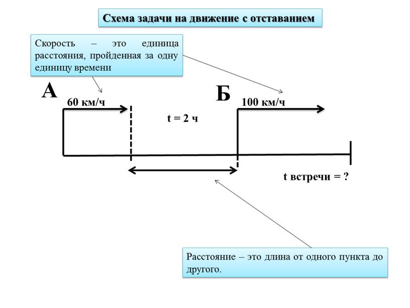 Схема задачи на движение с отставанием