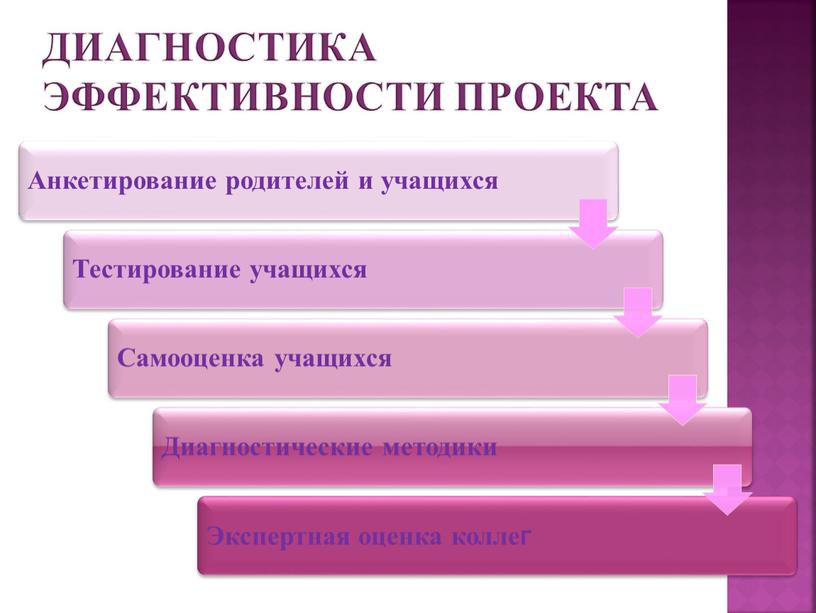 Диагностика эффективности проекта