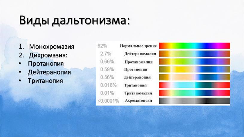 Виды дальтонизма: Монохромазия