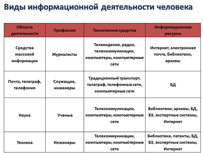 Виды информационной деятельности человека