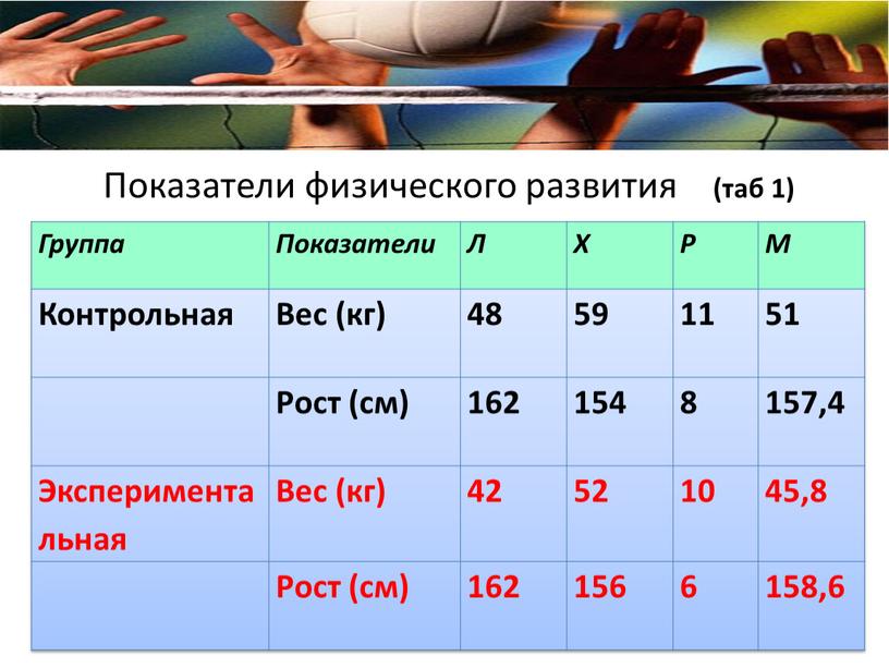 Показатели физического развития (таб 1)