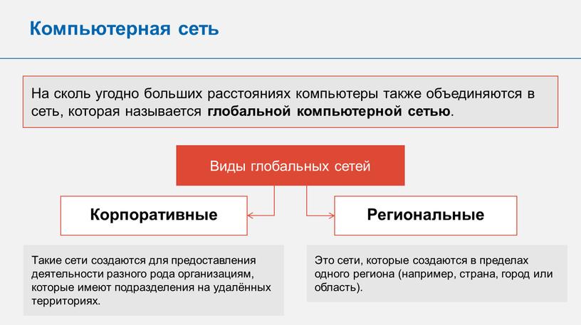 Компьютерная сеть На сколь угодно больших расстояниях компьютеры также объединяются в сеть, которая называется глобальной компьютерной сетью