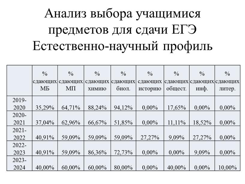 Анализ выбора учащимися предметов для сдачи