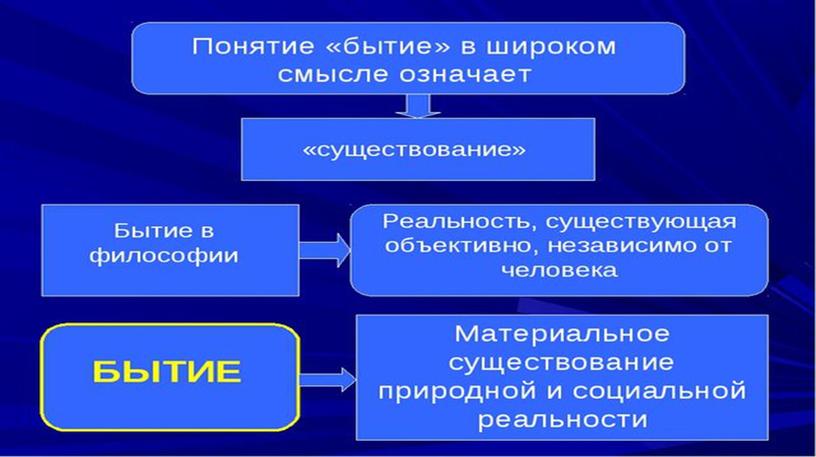 Презентация по дисциплине основы философии: "Бытие"