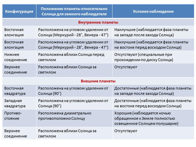 Конфигурация Положение планеты относительно