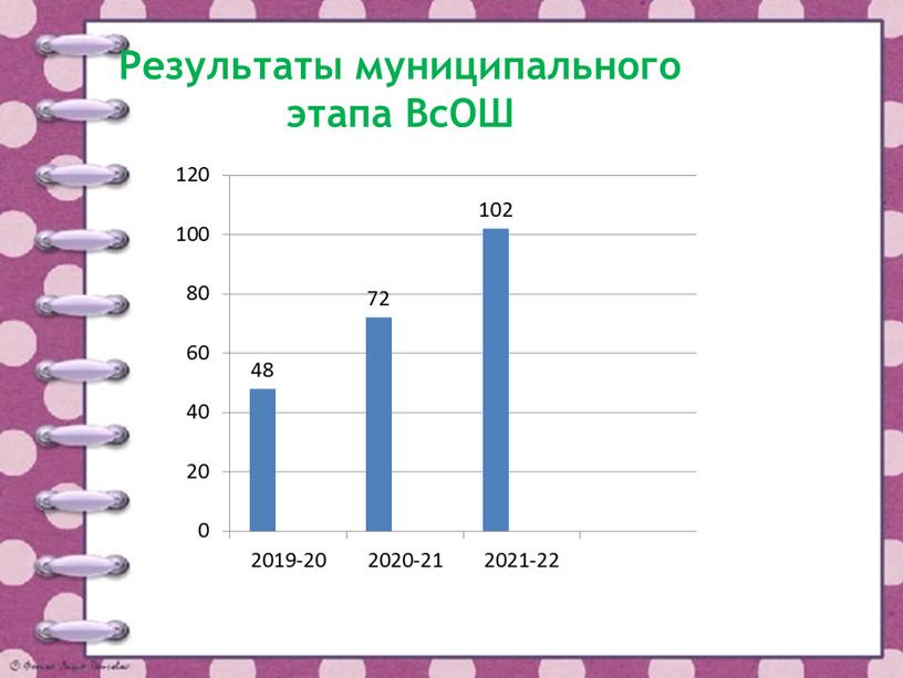 Результаты муниципального этапа