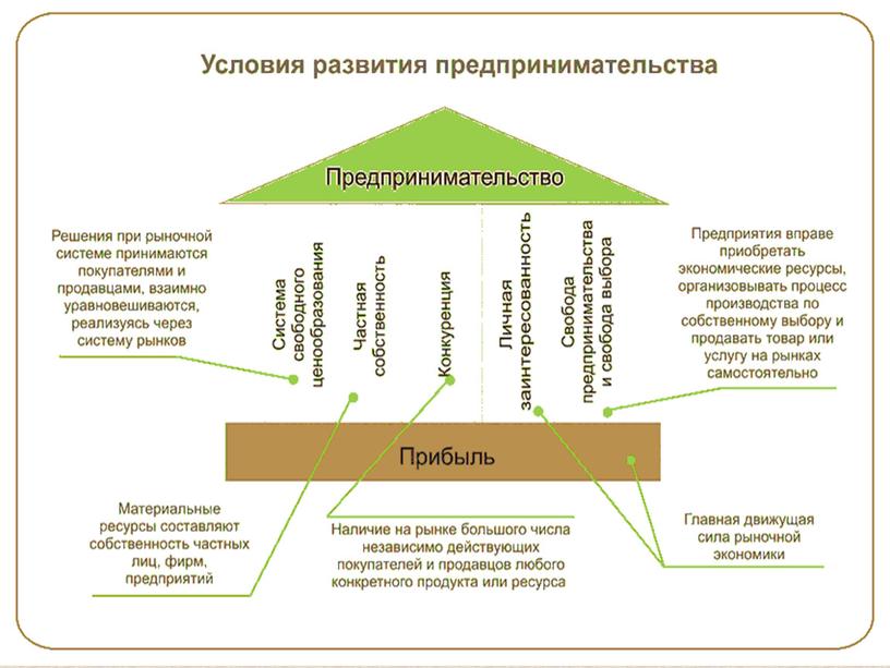 Презентация к уроку по Основам предпринимательской деятельности по теме:" Бизнес и предпринимательство" 11 класс