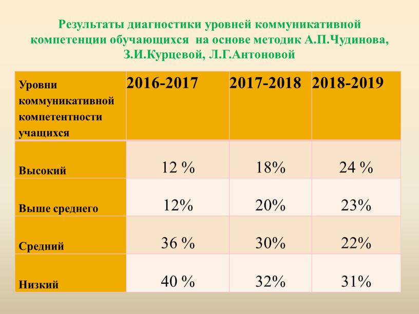 Результаты диагностики уровней коммуникативной компетенции обучающихся на основе методик