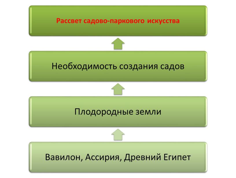 История садового искусства