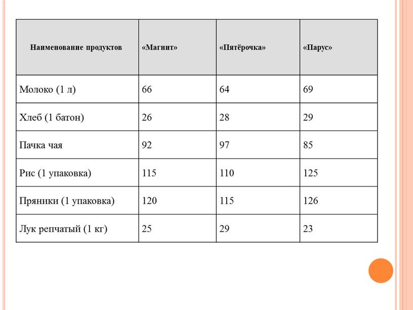 Наименование продуктов «Магнит» «Пятёрочка» «Парус»