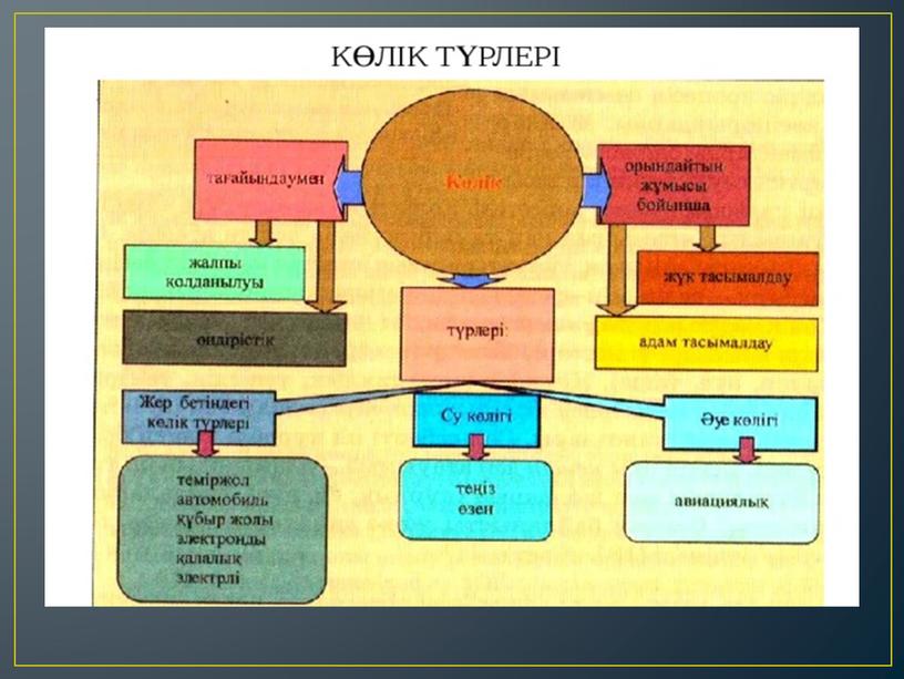 Көлік түрлері презентация