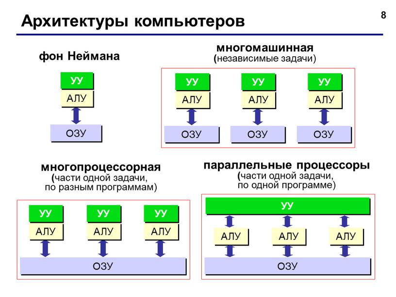 Архитектуры компьютеров фон Неймана многомашинная ( независимые задачи) многопроцессорная ( части одной задачи, по разным программам) параллельные процессоры ( части одной задачи, по одной программе)