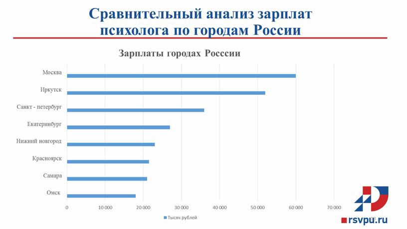 Сравнительный анализ зарплат психолога по городам