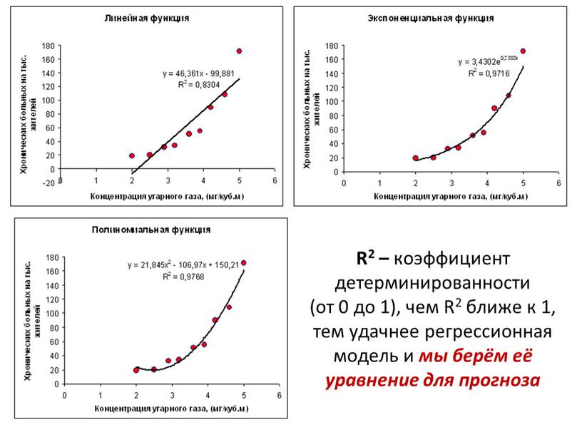 R2 – коэффициент детерминированности (от 0 до 1), чем