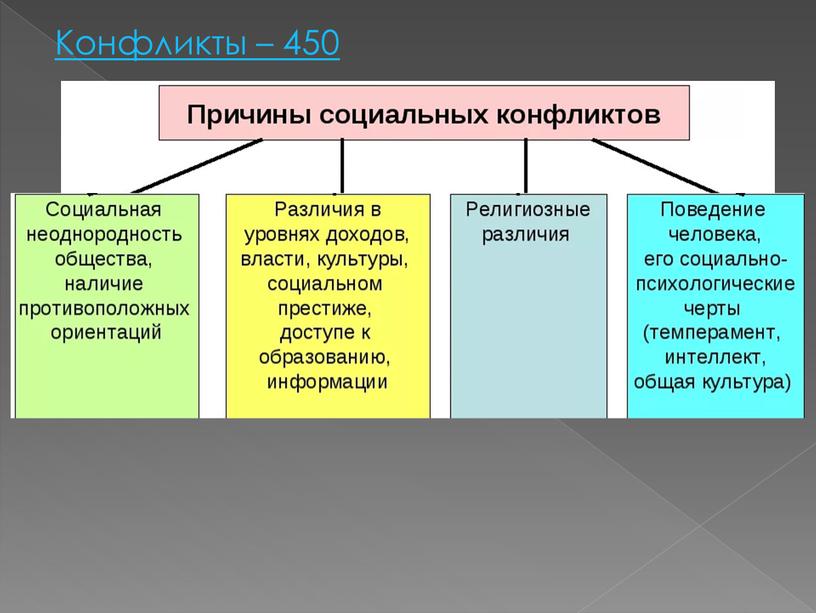 Конфликты – 450