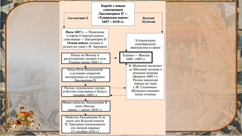 Презентация "Смутное время"