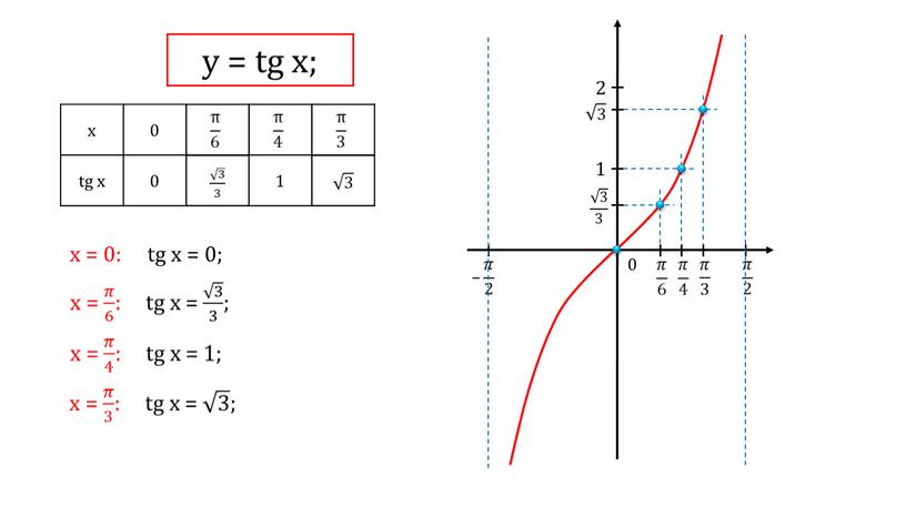 x 0 tg x 1 х = 0: tg x = 0; 1 2 0 у = tg x;