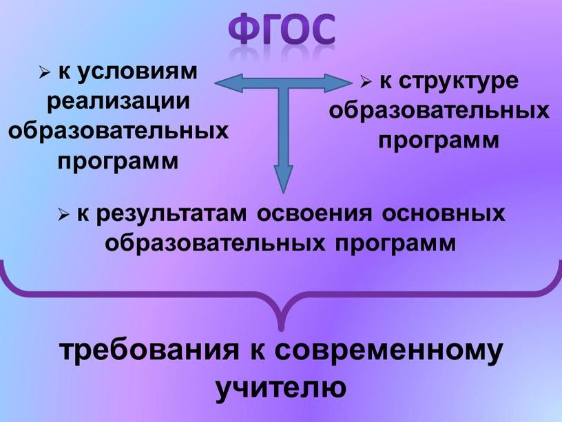 фгос к результатам освоения основных образовательных программ к структуре образовательных программ к условиям реализации образовательных программ требования к современному учителю