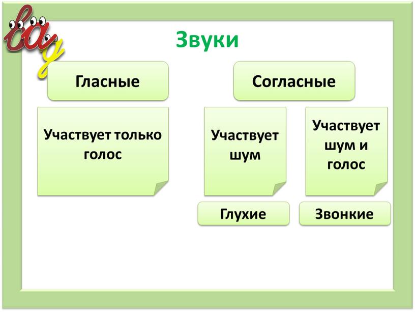 Звуки Гласные Согласные Участвует только голос