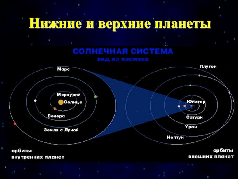 Нижние и верхние планеты