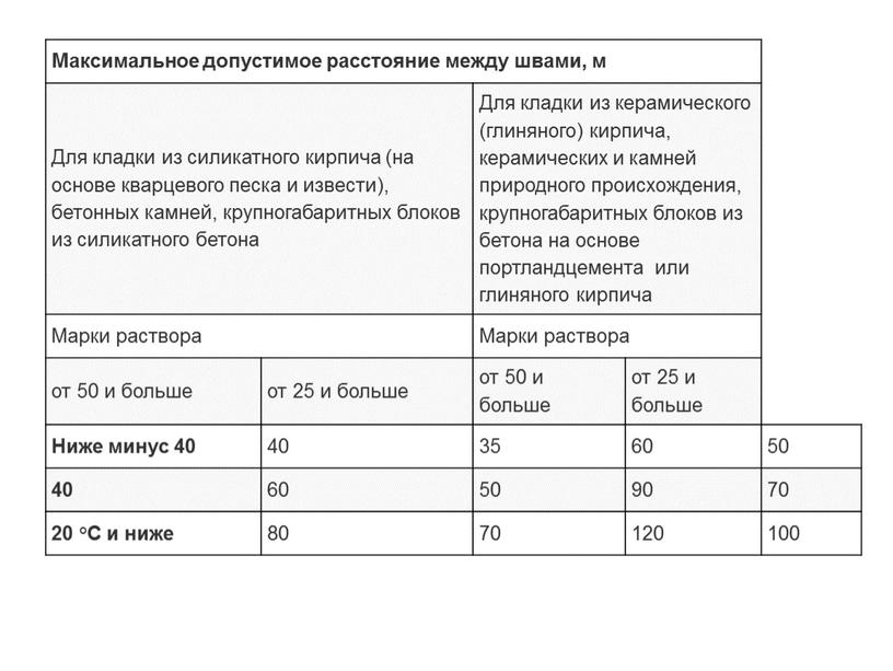 Максимальное допустимое расстояние между швами, м