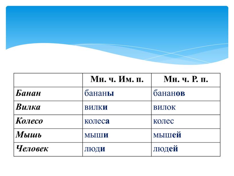 Мн. ч. Им. п. Мн. ч. Р. п. Банан банан ы банан ов