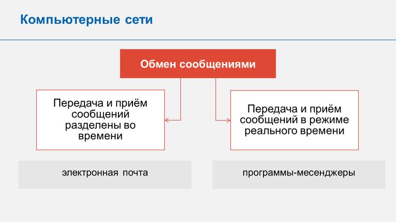 Обмен сообщениями Передача и приём сообщений разделены во времени