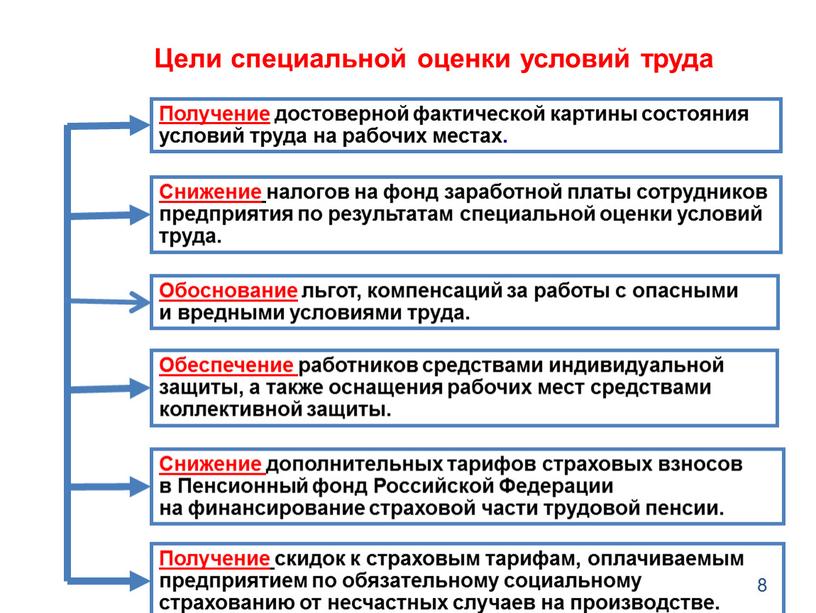 Цели специальной оценки условий труда