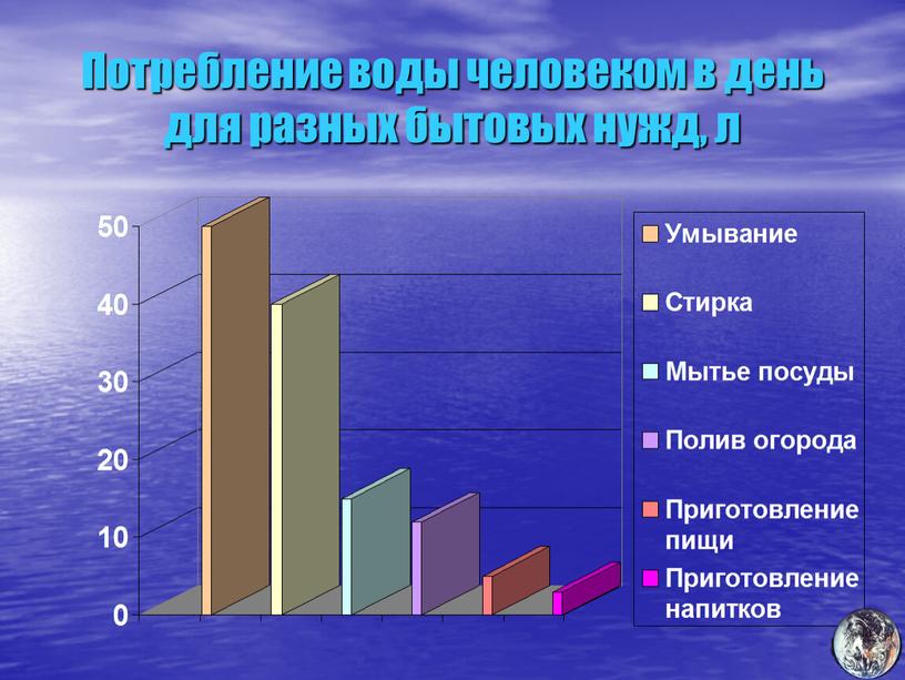 Потребление воды человеком в день для разных бытовых нужд, л