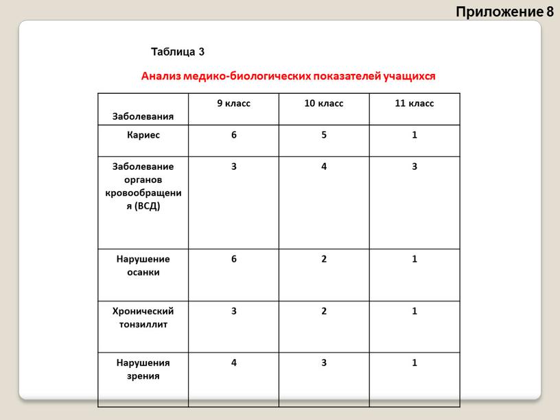 Приложение 8 Анализ медико-биологических показателей учащихся