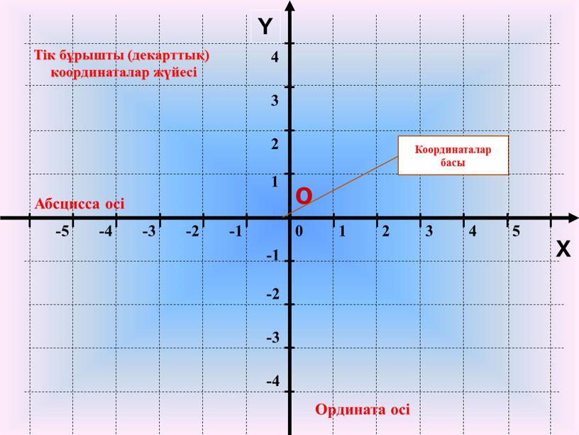 Абсцисса осі Ордината осі Y Тік бұрышты (декарттық) координаталар жүйесі