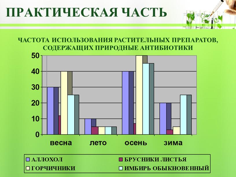 Практическая часть Частота использования растительных препаратов, содержащих природные антибиотики