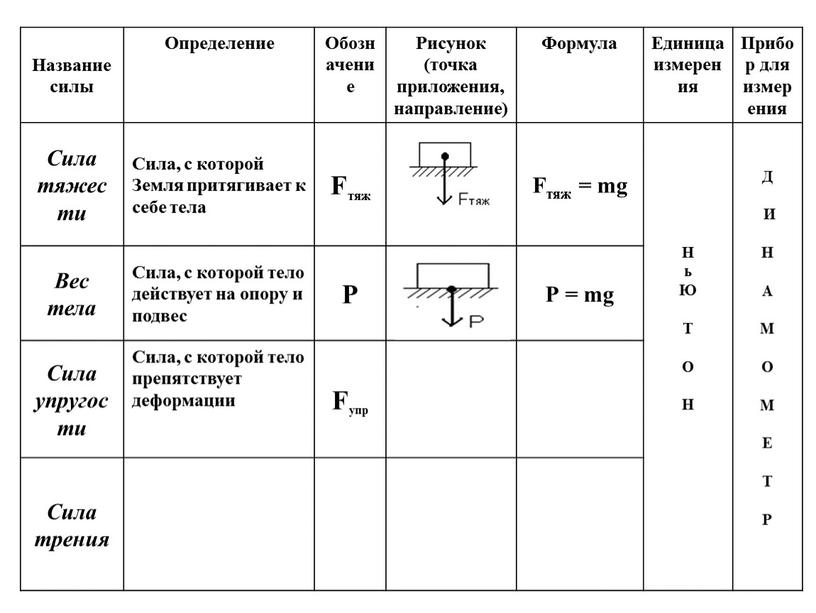 Название силы Определение Обозначение